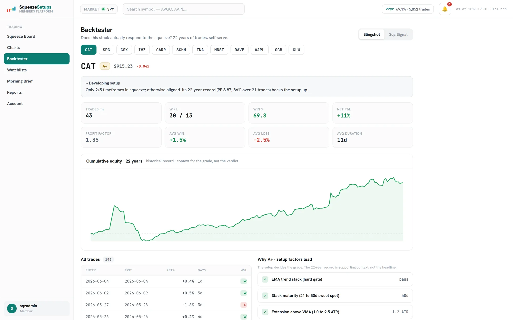The backtester: a 22-year trade log and equity curve for a single symbol
