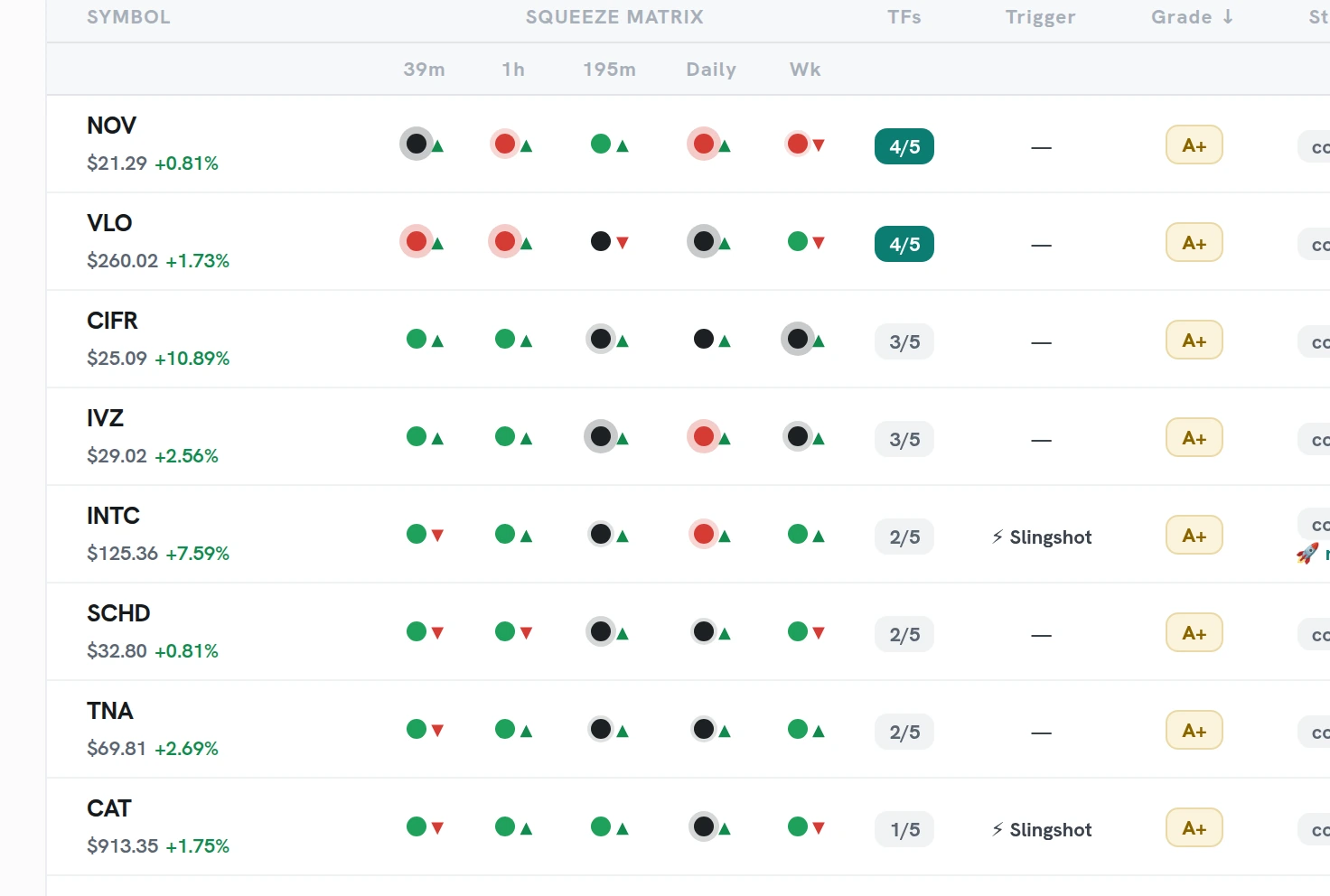 The live Squeeze Board: every active squeeze ranked by backtest edge, timeframe confluence, and trend
