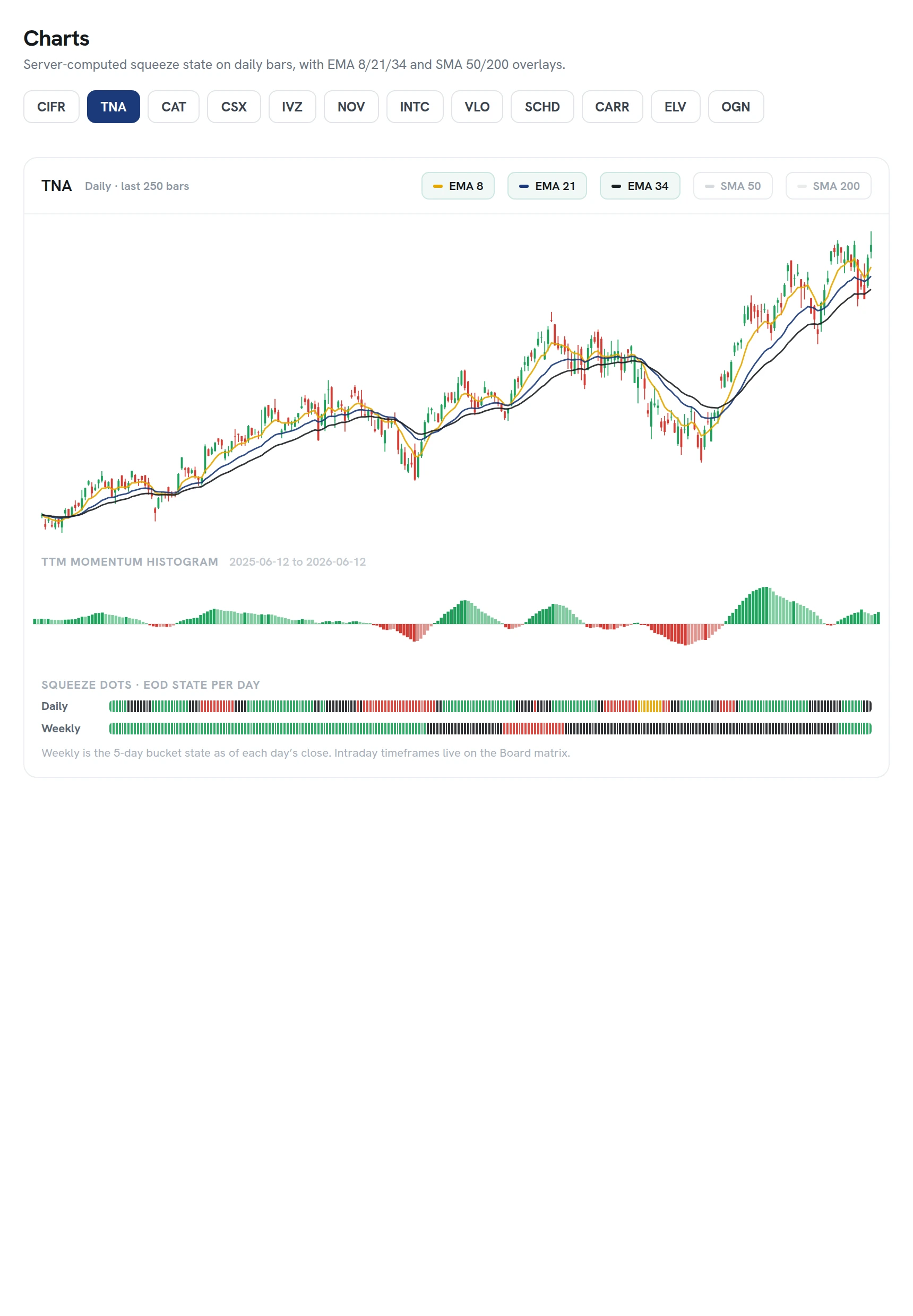 Multi-timeframe charts: ten timeframes per symbol side by side
