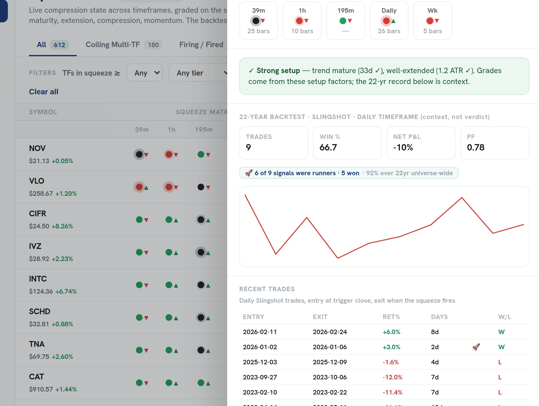 The setup drawer: the backtest edge, timeframe confluence, and trend behind each setup