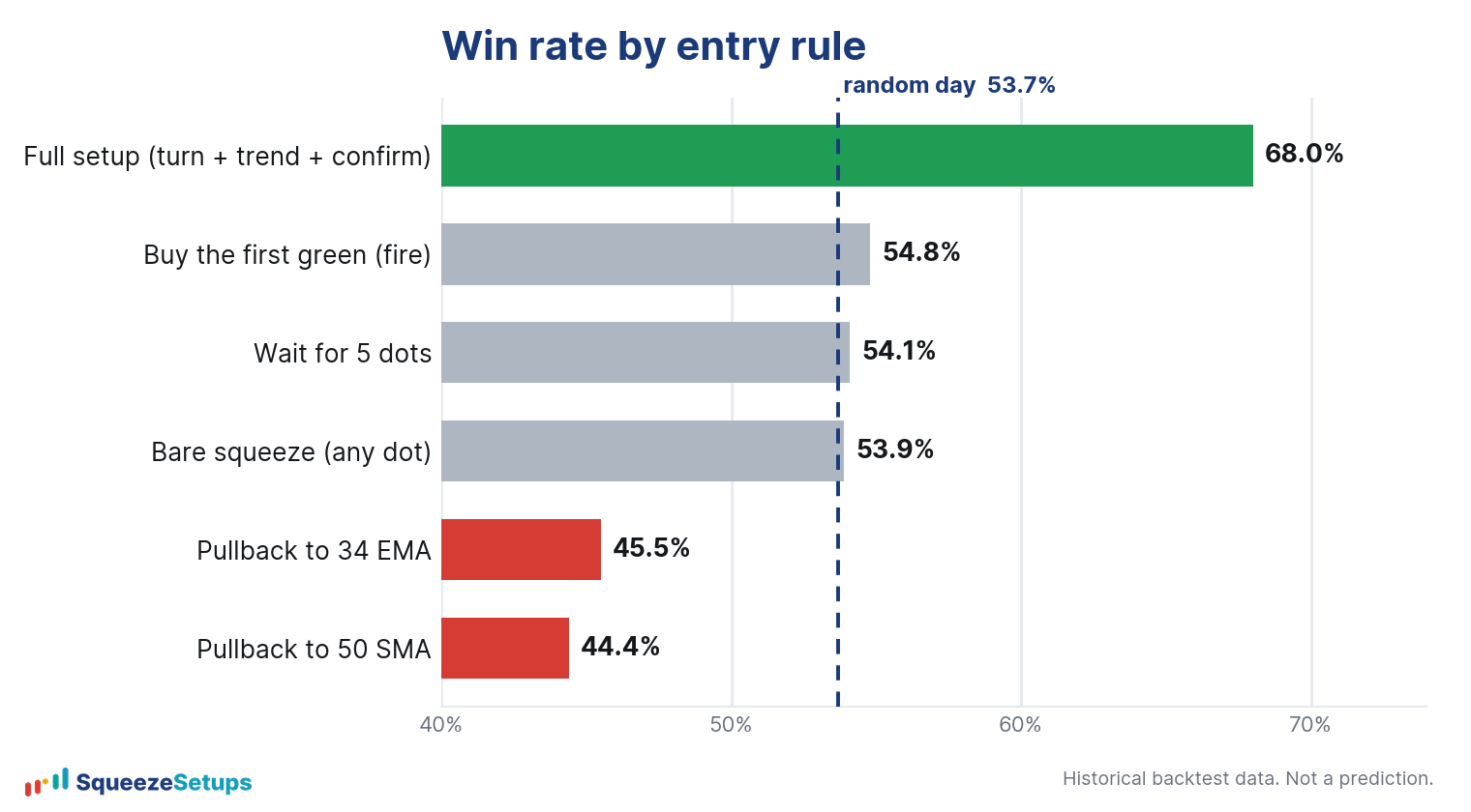 Win rate by entry rule: a bare squeeze sits near the coin-flip baseline, while the full setup is far above it