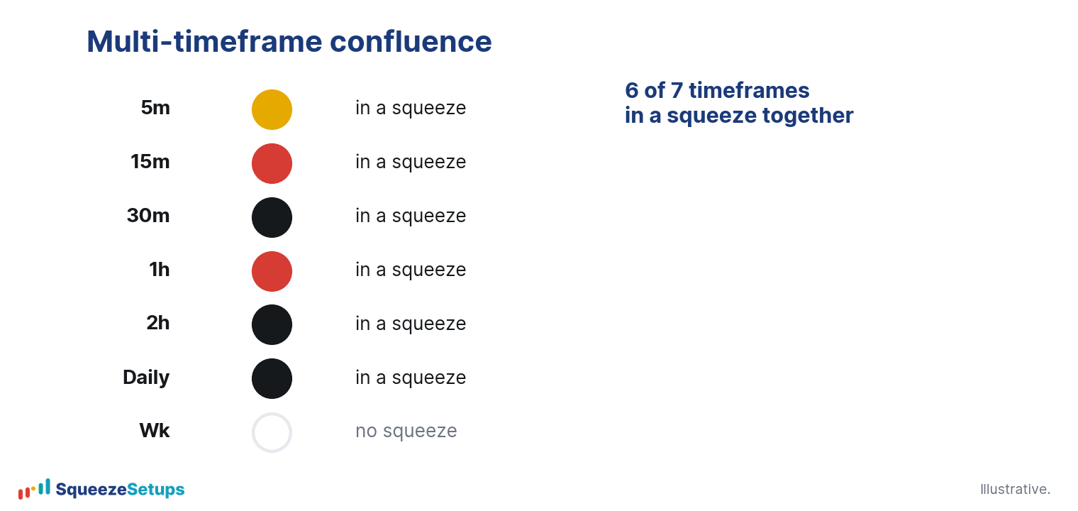 Several timeframes for one symbol all showing a squeeze at the same time, illustrating confluence