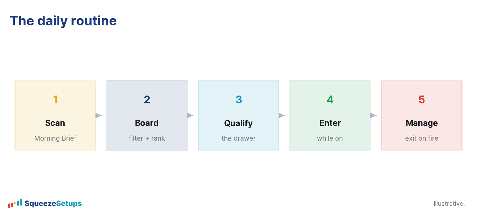 The Daily Routine: Scan, Board, Qualify, Enter, Manage - Squeeze Setups