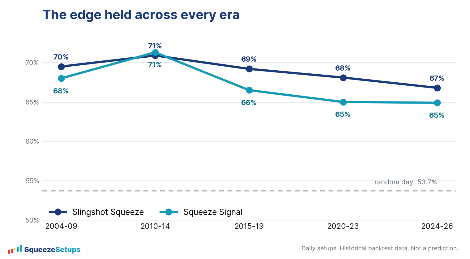 Win rate by era for the daily Slingshot Squeeze, staying in a tight band across five time periods from 2004 to 2026