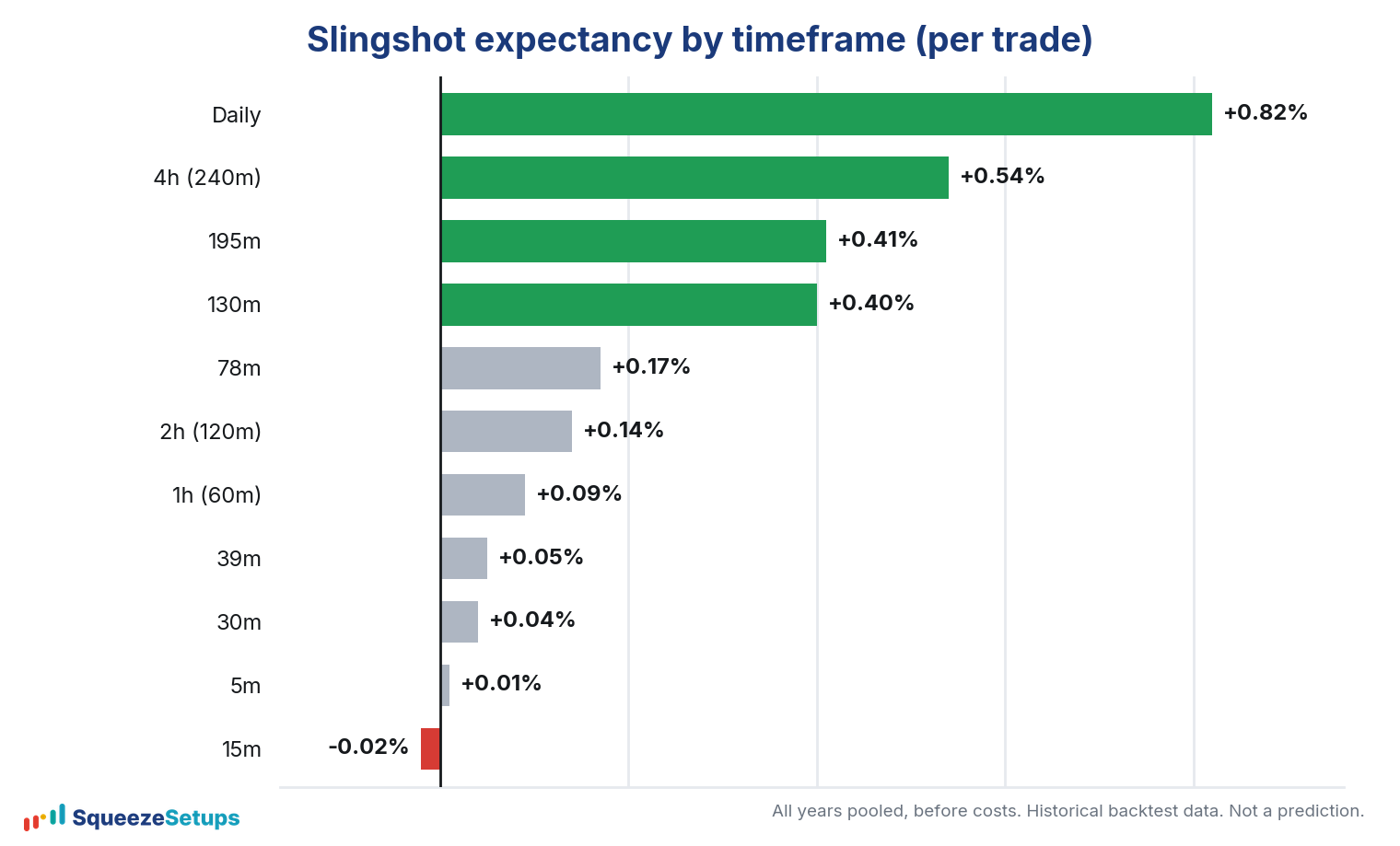 Bar chart of Slingshot Squeeze expectancy per trade across timeframes, daily highest and 15-minute lowest