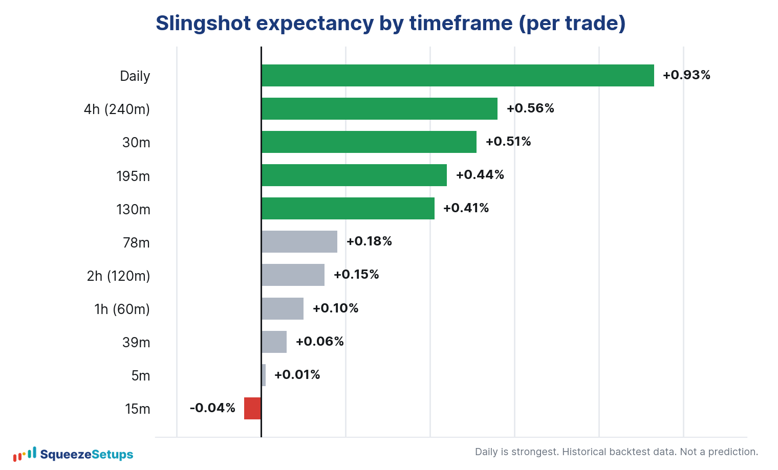 Bar chart of Slingshot Squeeze expectancy per trade by timeframe, highest on the daily and declining toward the fastest intraday charts