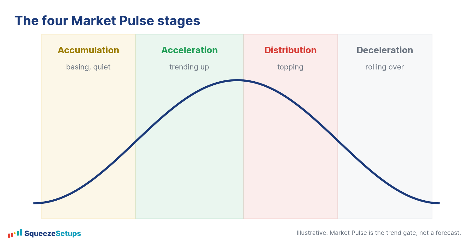 The four Market Pulse stages arranged as a cycle: Acceleration, Accumulation, Distribution, and Deceleration.