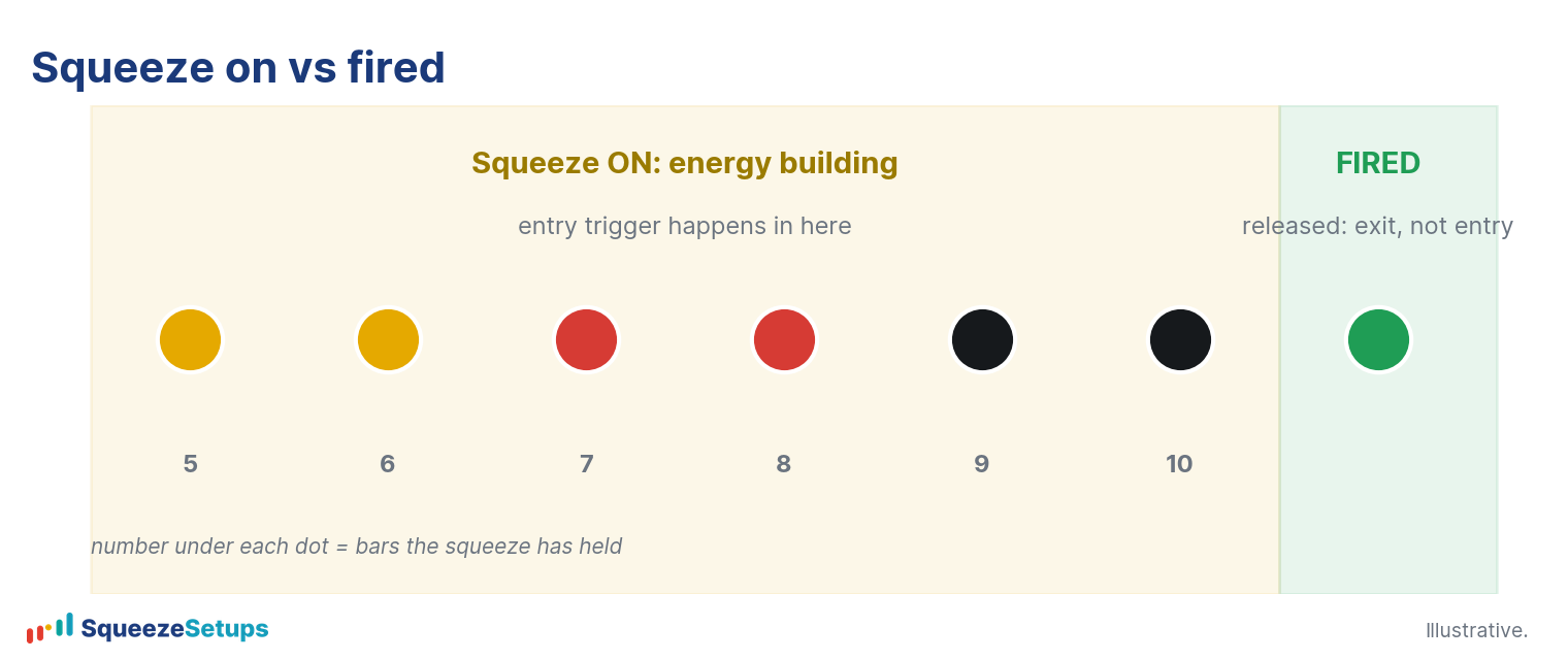 A squeeze dot that is still on versus a green fired dot, showing entry while on and exit at the fire