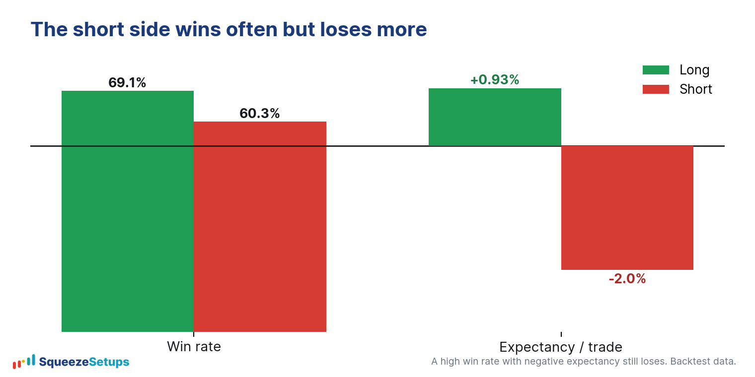 Comparison of the long and short Slingshot Squeeze showing win rate against expectancy per trade