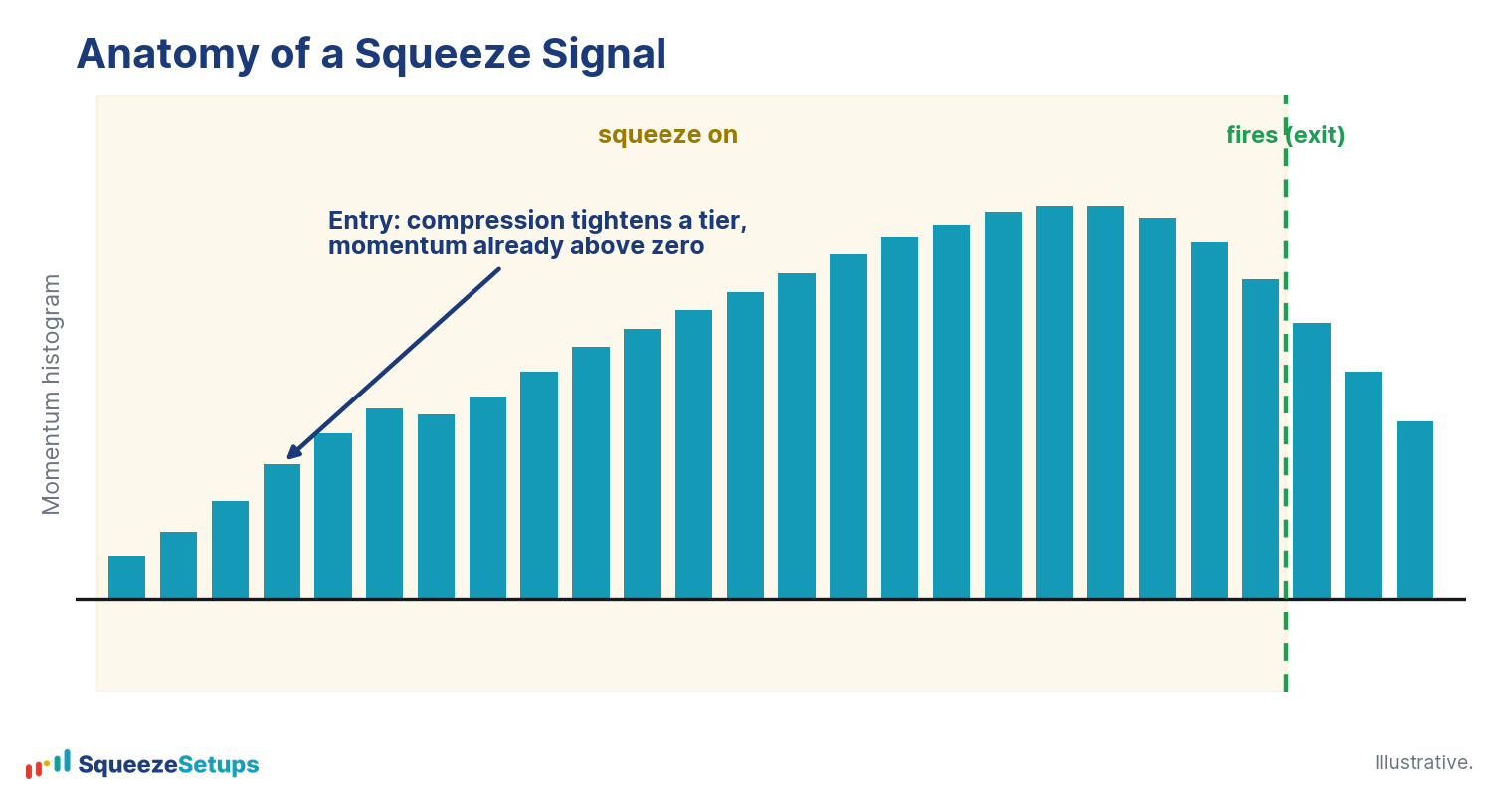 Anatomy of a Squeeze Signal: momentum is already above zero and the compression tightens a tier, which is the entry, before the squeeze fires