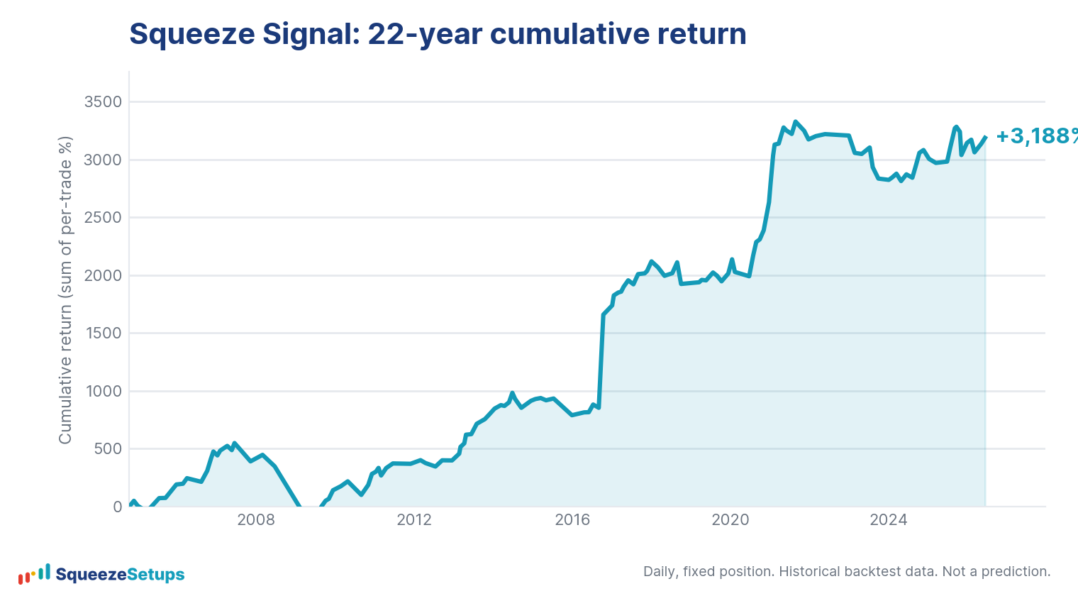Squeeze Signal cumulative return climbing to about +3,188% over 22 years on a fixed-position basis