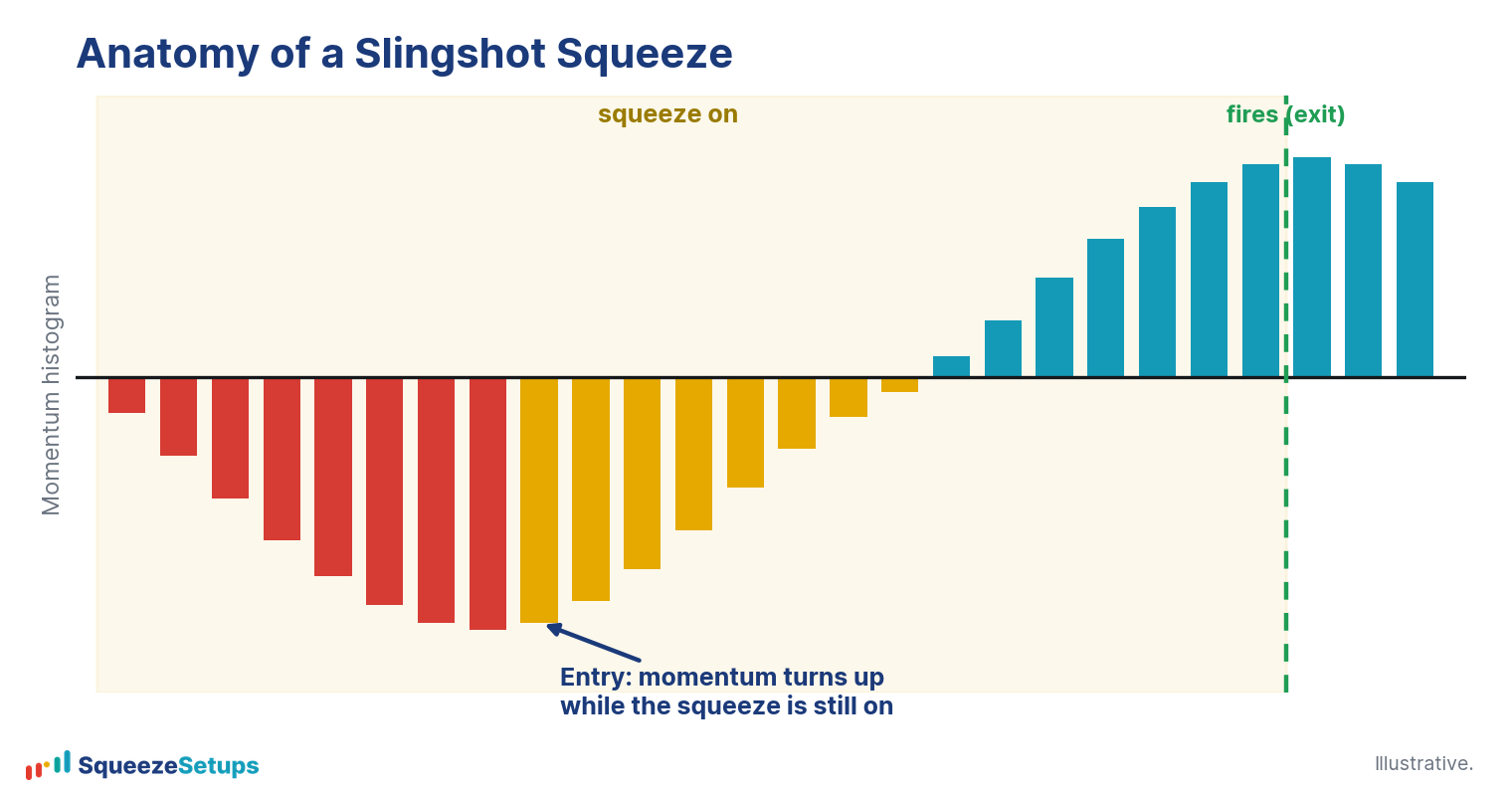 Anatomy of a Slingshot Squeeze: the momentum histogram deepens below zero, then turns up while the squeeze is still on, which is the entry