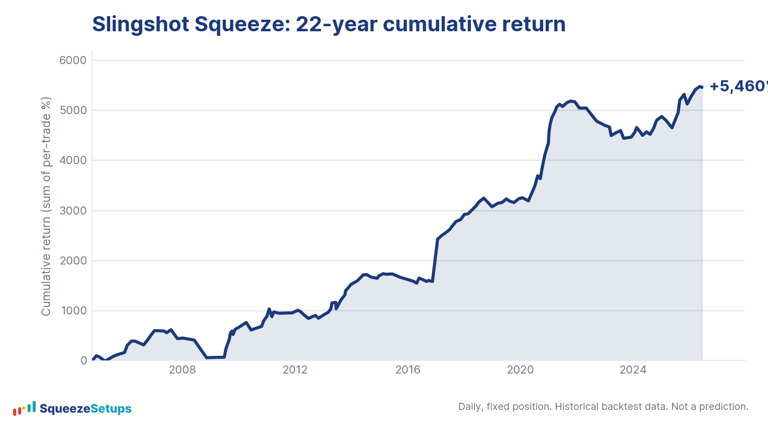Slingshot Squeeze cumulative return climbing to about +5,460% over 22 years on a fixed-position basis