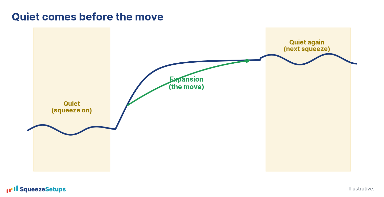 Diagram of the volatility cycle showing Bollinger Bands contracting inside Keltner Channels and then expanding back outside on the fire