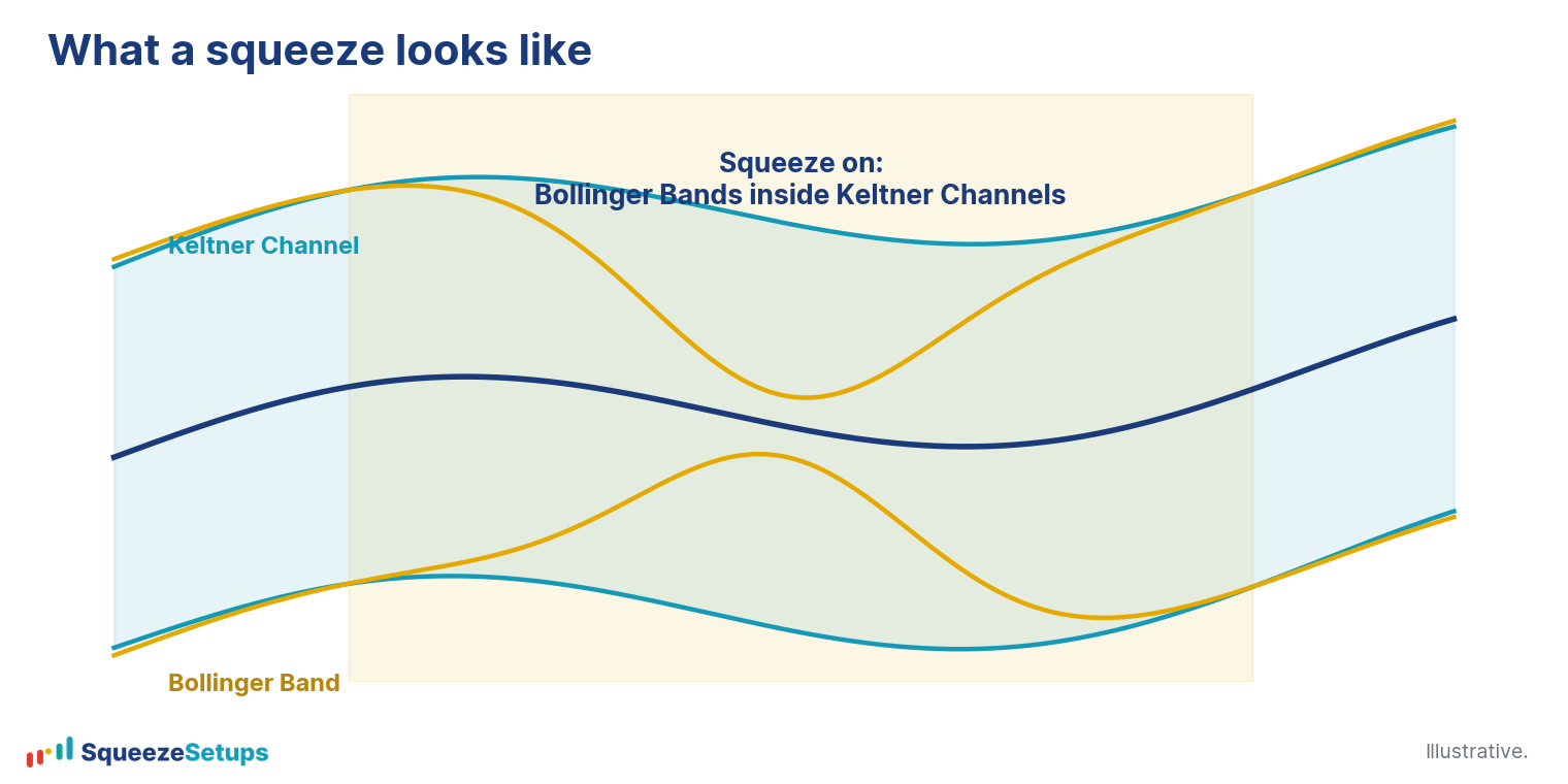 A price chart showing Bollinger Bands contracting inside the wider Keltner Channels during a squeeze