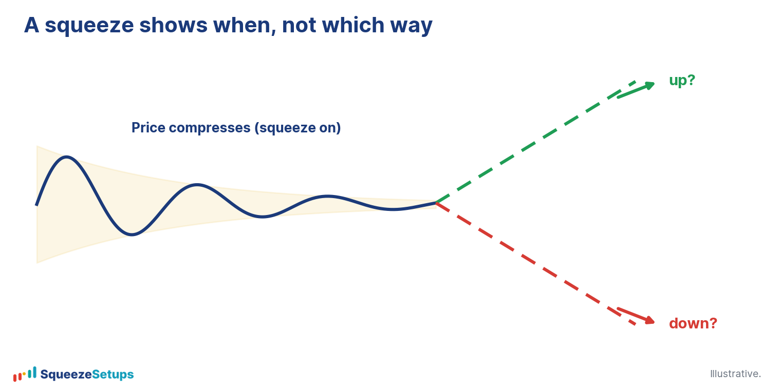 Illustration showing a fired squeeze resolving either up or down, with the squeeze itself giving no directional clue