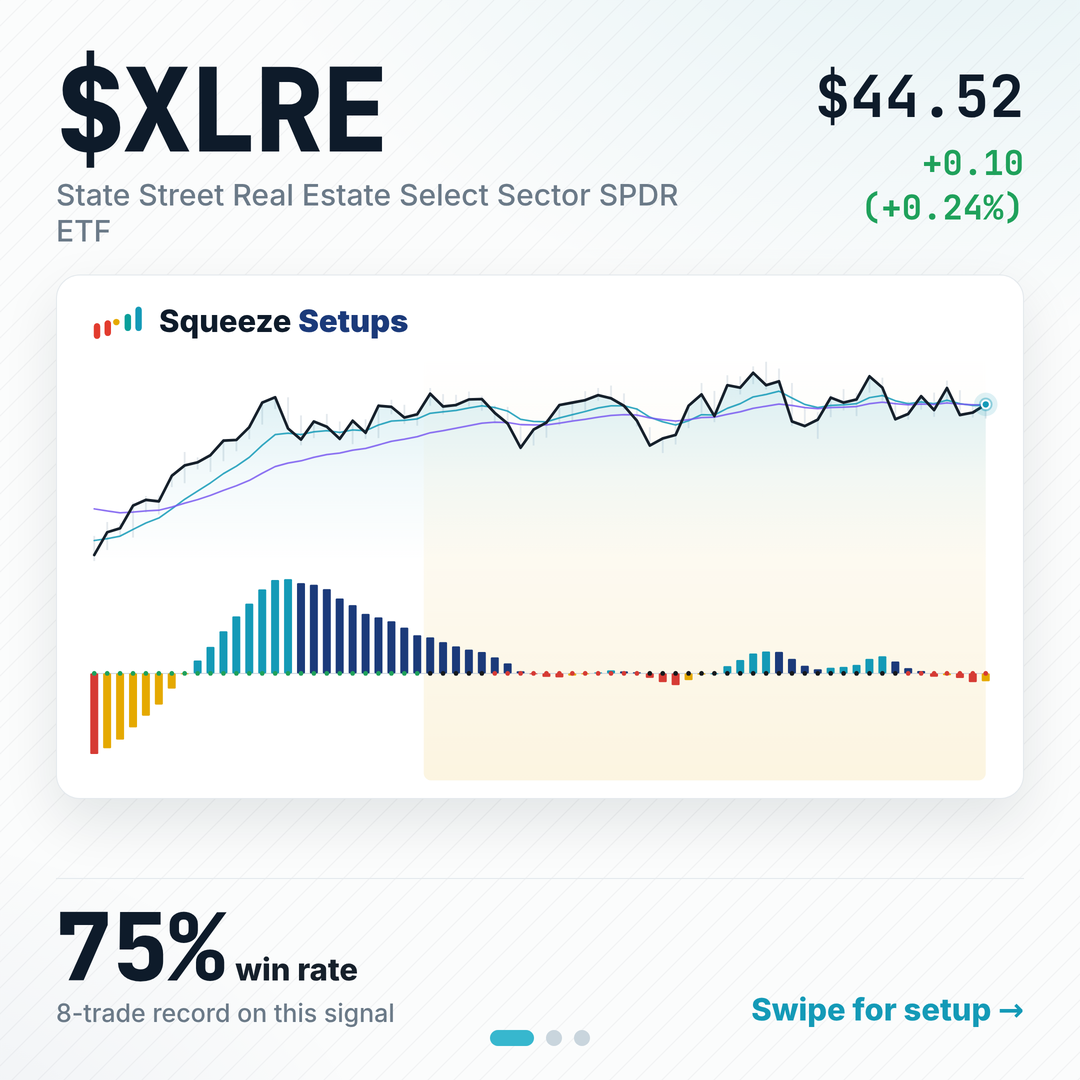 XLRE fired a daily squeeze as yields rolled over