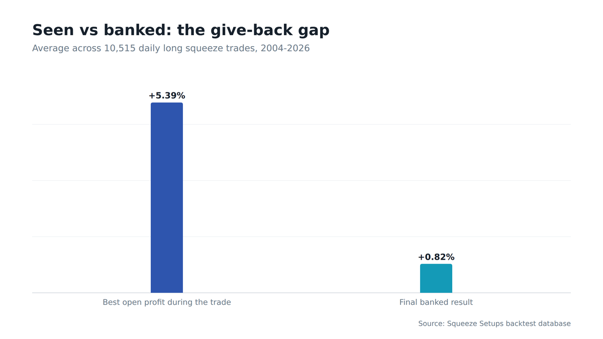 Bar chart comparing the average best open profit of a squeeze trade, +5.4%, against the average final banked result of +0.8%