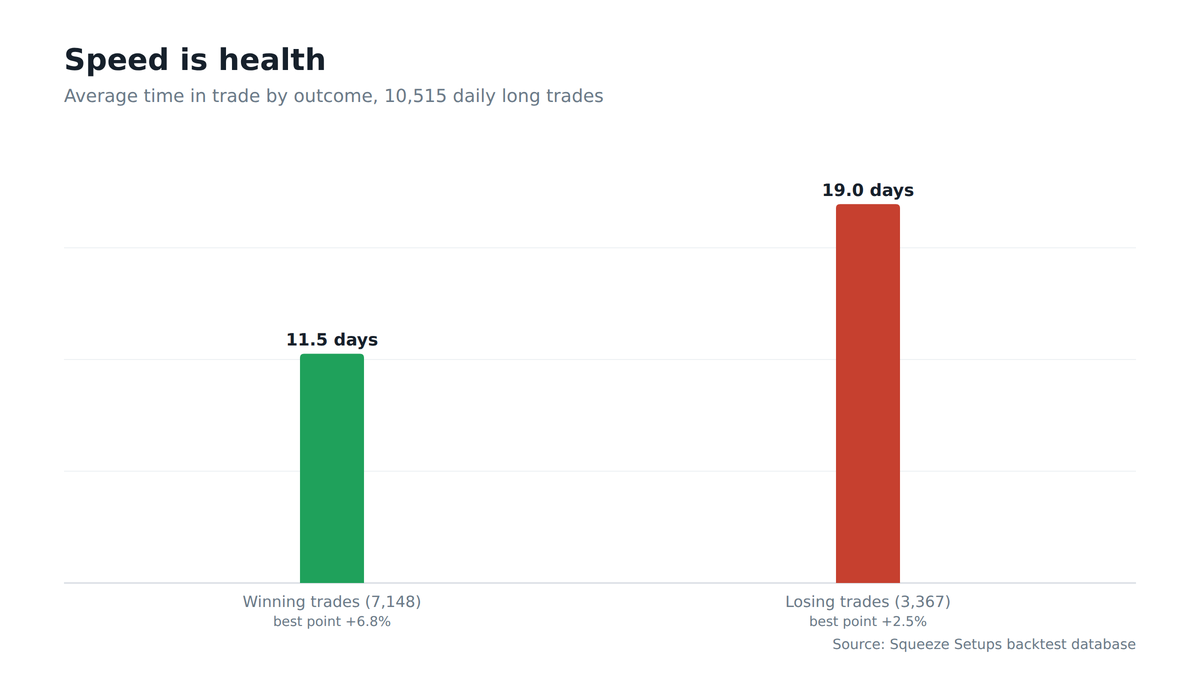Bar chart comparing average days in trade: winners 11.5 days versus losers 19 days