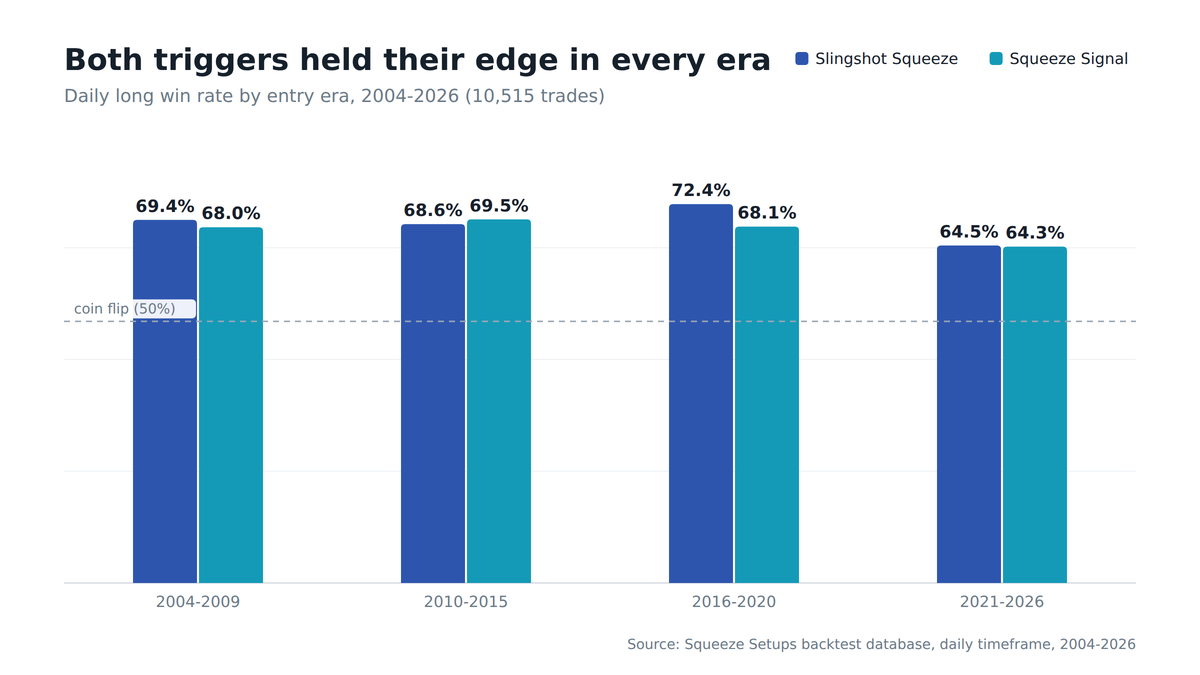 Bar chart of daily long win rates by era from 2004 to 2026: the Slingshot Squeeze and Squeeze Signal both stay between 64% and 72% in all four eras, far above the 50% coin-flip line