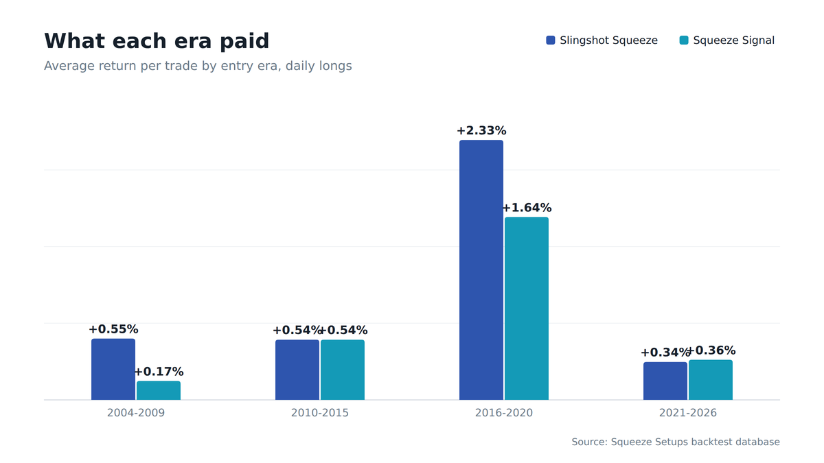 Grouped bar chart of average return per trade by era: the Slingshot ranges from +0.34% to +2.33% and the Squeeze Signal from +0.17% to +1.64%, both peaking in 2016-2020
