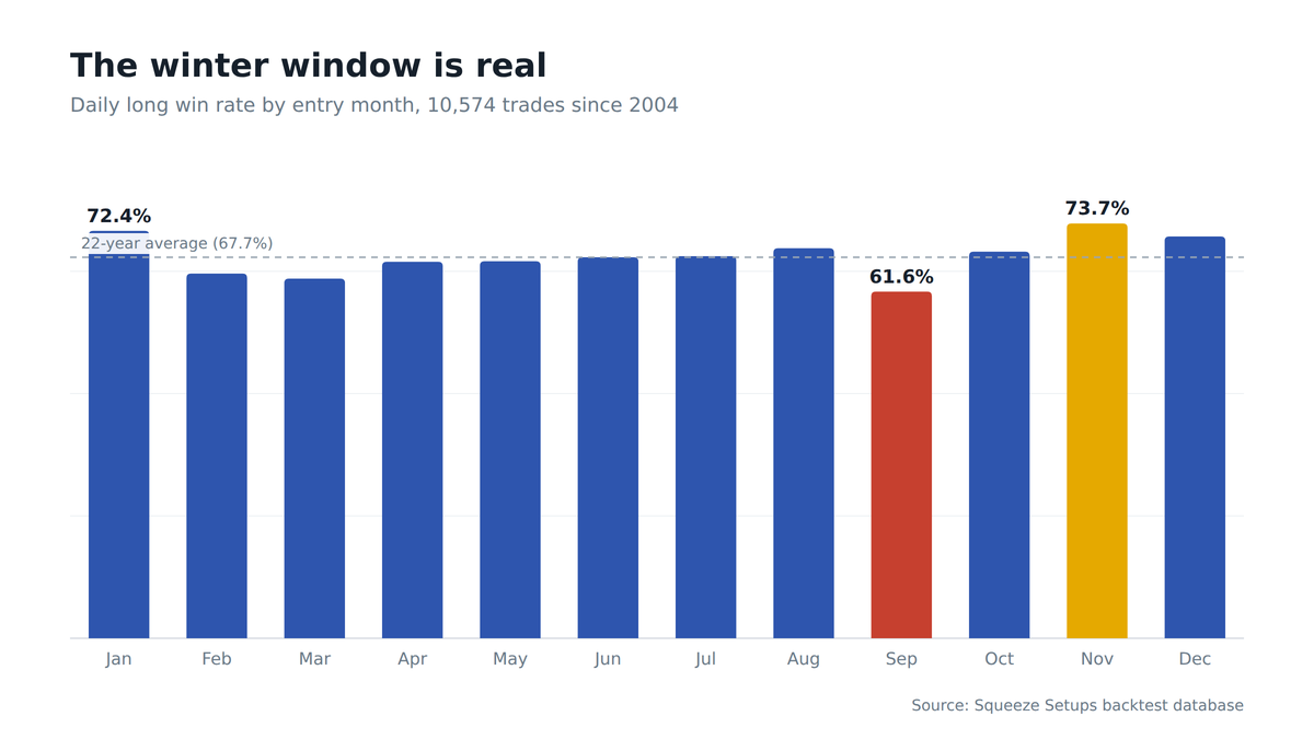 Bar chart of squeeze win rate by calendar month over 22 years: November is best at 73.7%, September worst at 61.6%, and every month stays above 60%