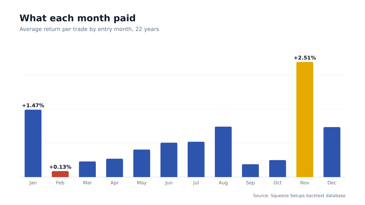 Bar chart of average squeeze trade return by month: November peaks at +2.51%, February is weakest at +0.13%
