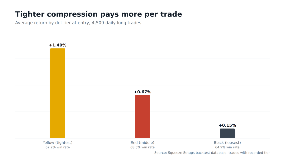 Bar chart of average return by squeeze compression tier: yellow, the tightest, pays +1.40% per trade; red pays +0.67%; black, the loosest, pays only +0.15%