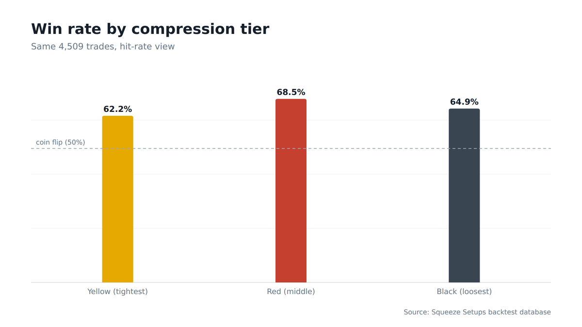 Bar chart of win rate by squeeze tier: red 68.5%, black 64.9%, yellow 62.2%, all above the 50% line