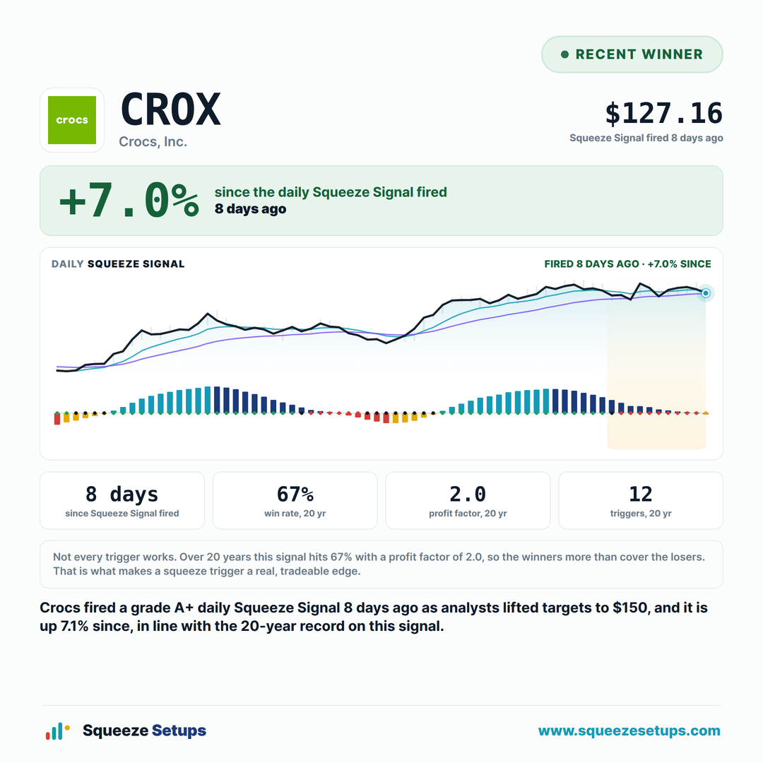 Crocs fired a grade A+ Squeeze Signal, and it is up 7.1% in 8 days