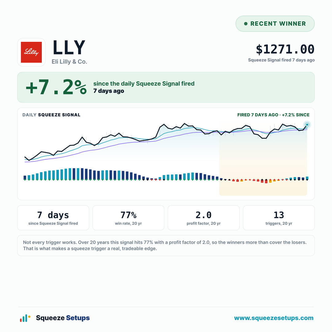 Eli Lilly: what the daily squeeze signal did